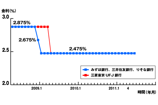 低金利が継続中