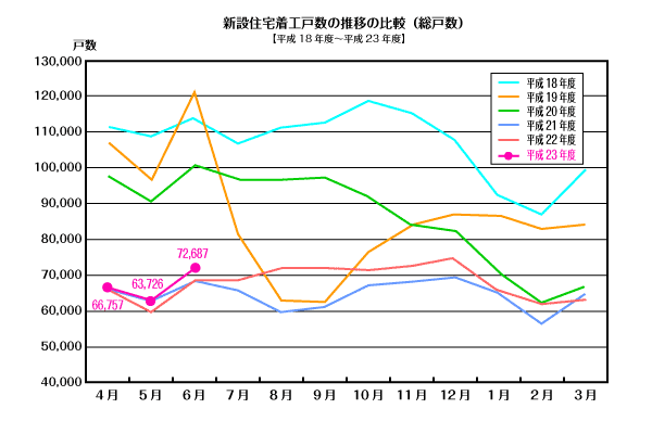新築戸建の成約価格推移