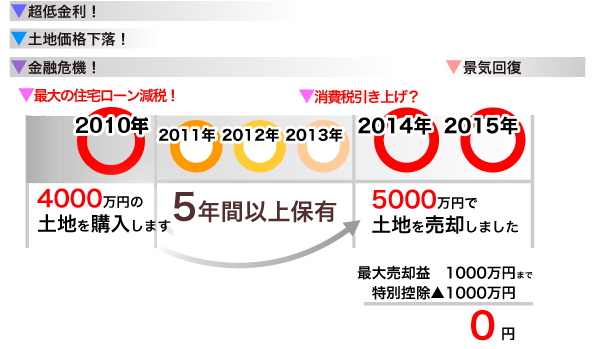 5�N�ԕۗL�����y�n�̔��p���v��1000���~��������ɔ�ېłɂ��܂�