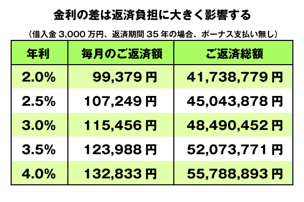 金利の差