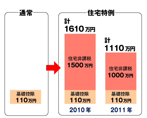 贈与税の減税枠拡大