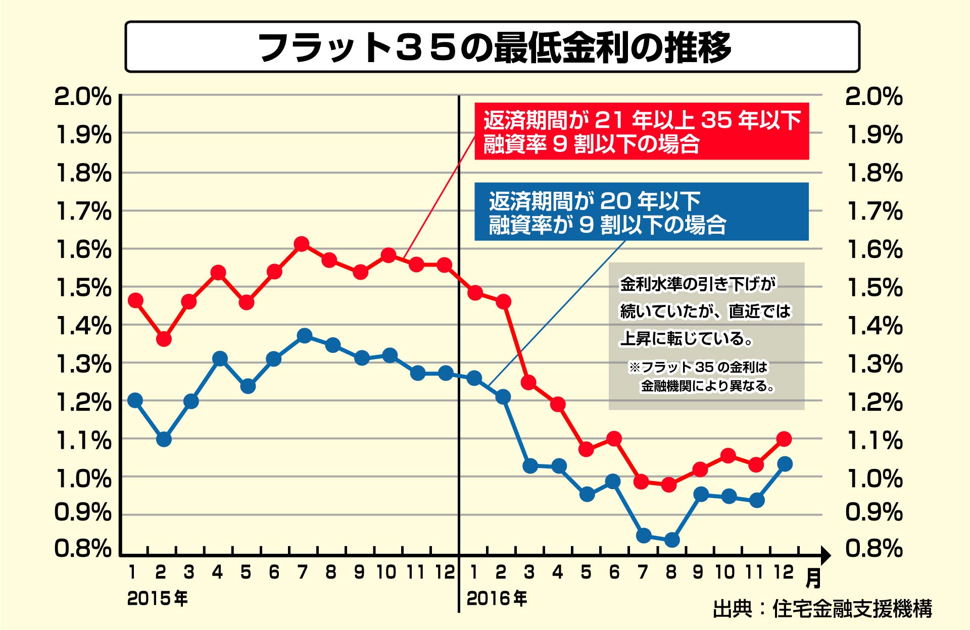 フラット35の金利推移