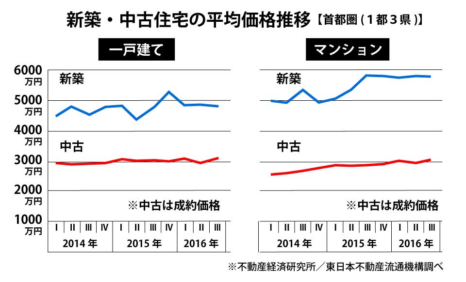 首都圏新築・中古住宅価格の推移
