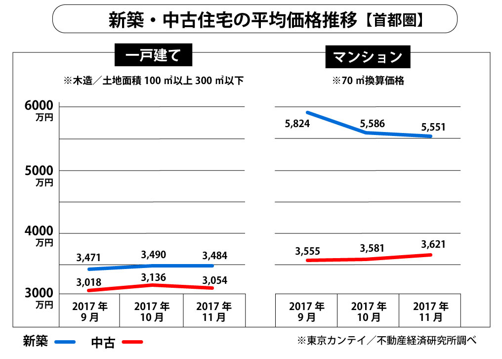 首都圏新築・中古住宅価格の推移