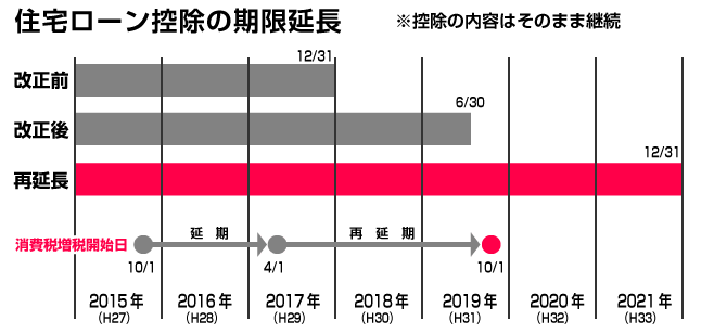 住宅ローン控除の延長
