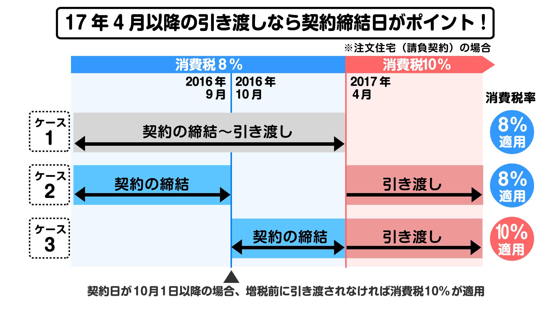 消費税率の適用スケジュール