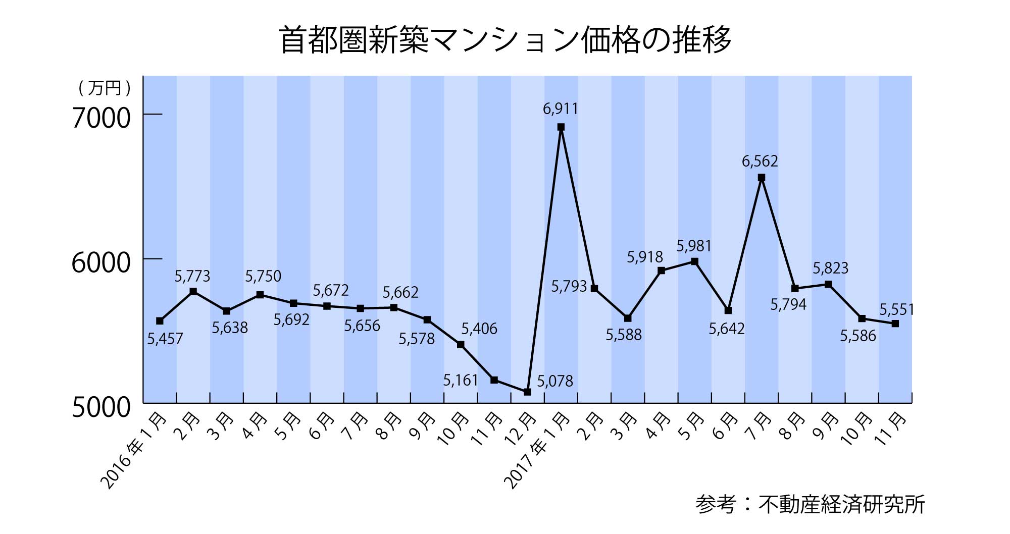 首都圏新築マンションの価格の推移