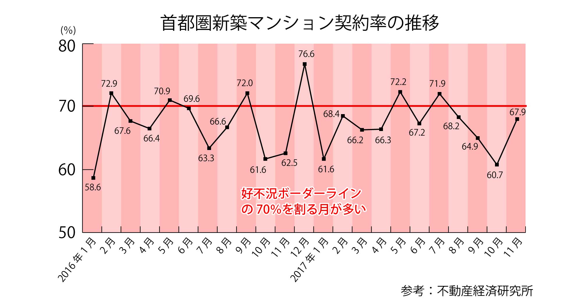 首都圏新築マンションの契約率の推移