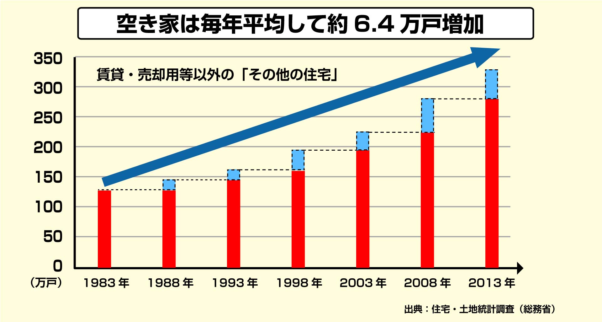空き家の増加推移グラフ