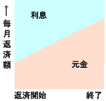 元利金等返済