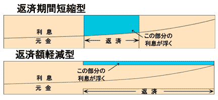 繰り上げ返済