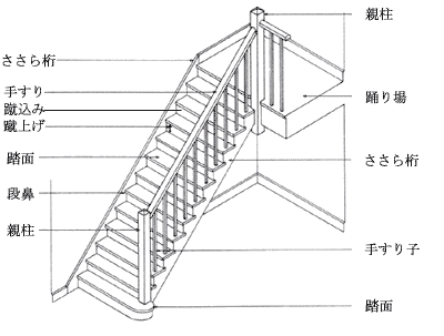 蹴上げ