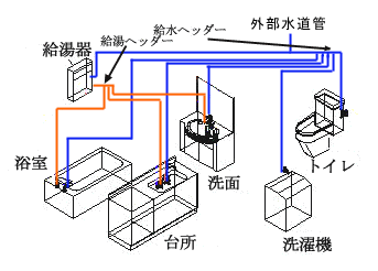 さや管ヘッダー工法