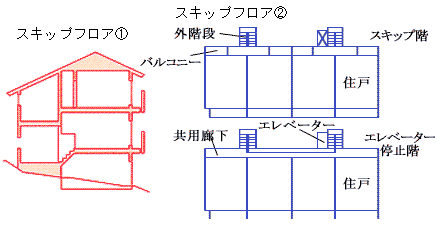 スキップフロア