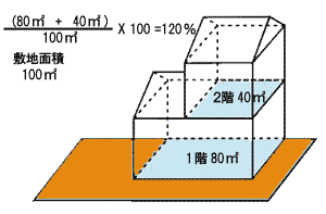 容積率