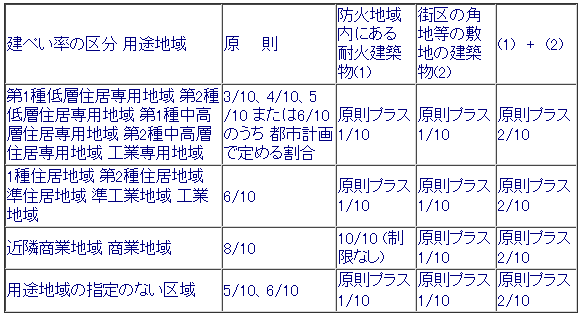 建ぺい率表