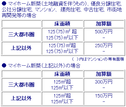 生活空間倍増緊急加算