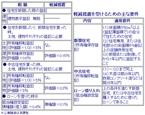 登録免許税