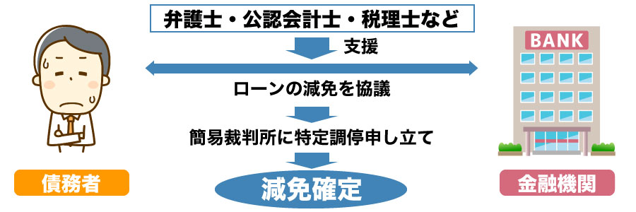 債務整理ガイドラインに沿って二重ローンを防ぐ仕組み