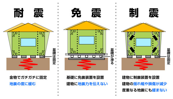 耐震免震制震