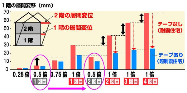 変位の差