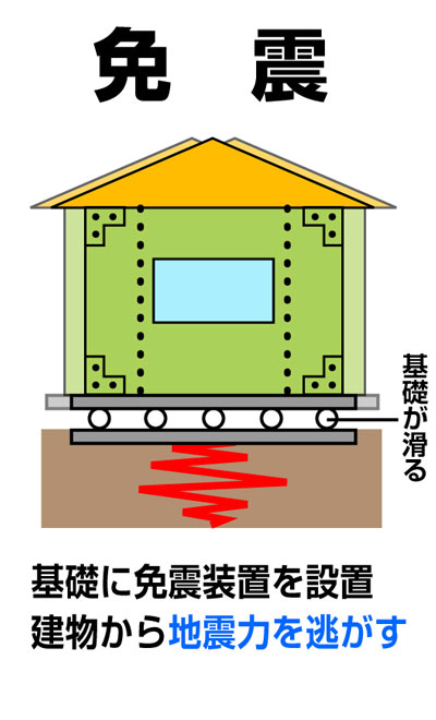 免震システム