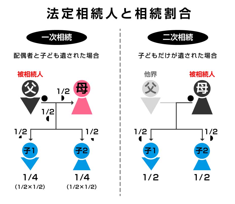 法定相続人と相続割合