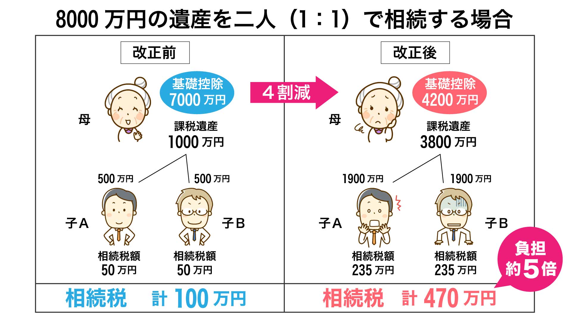 相続税の計算例