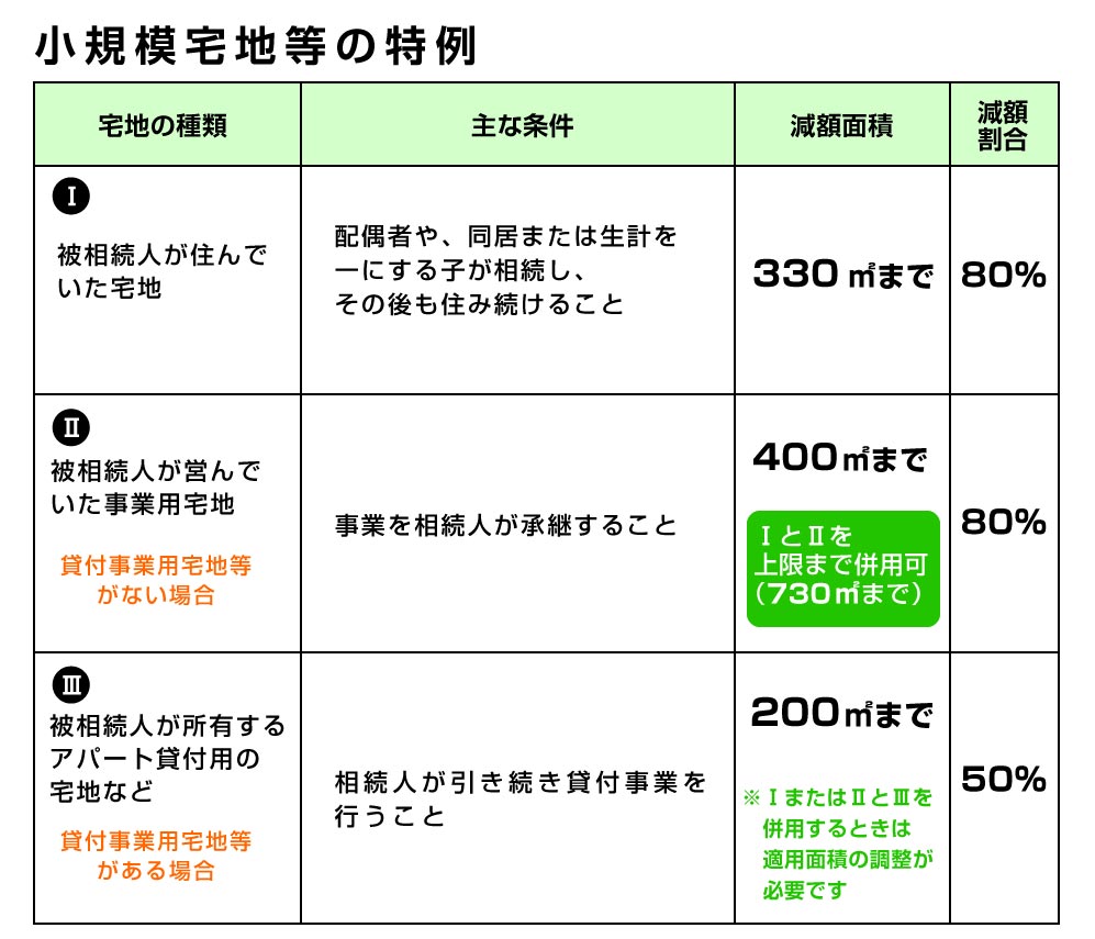 小規模宅地の特例