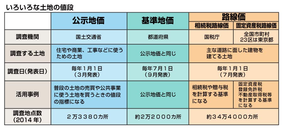 いろいろな土地の値段