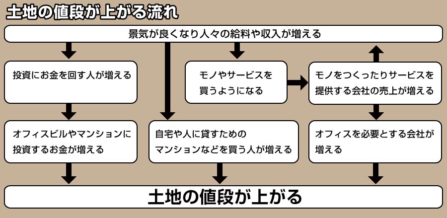 土地の値段が上がる流れ