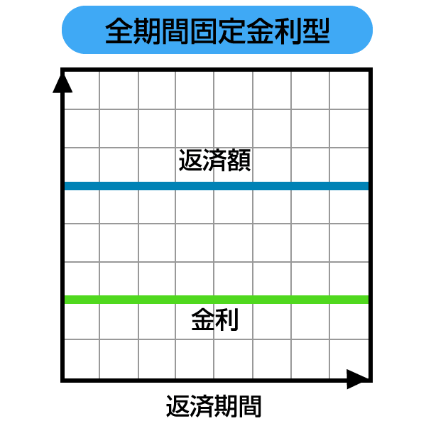 全期間固定金利型