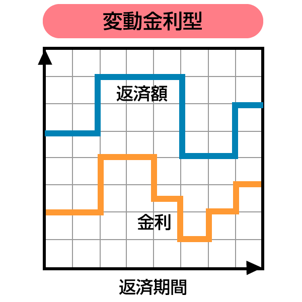 変動金利型