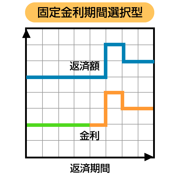 固定金利期間選択型