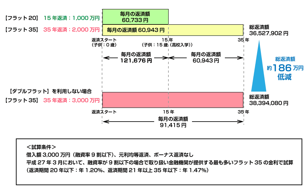 ダブルフラット使用例1