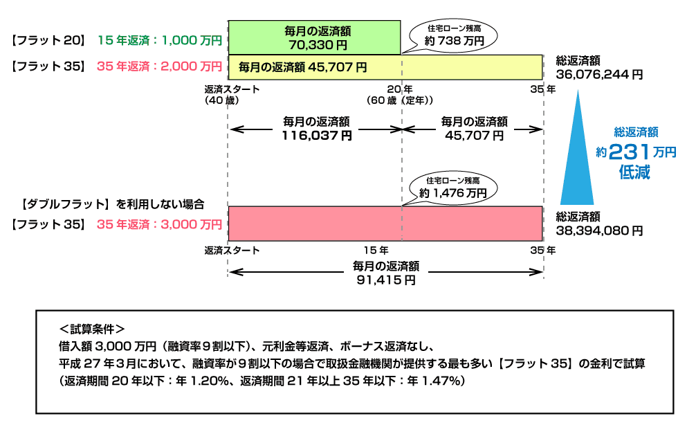 ダブルフラット使用例2