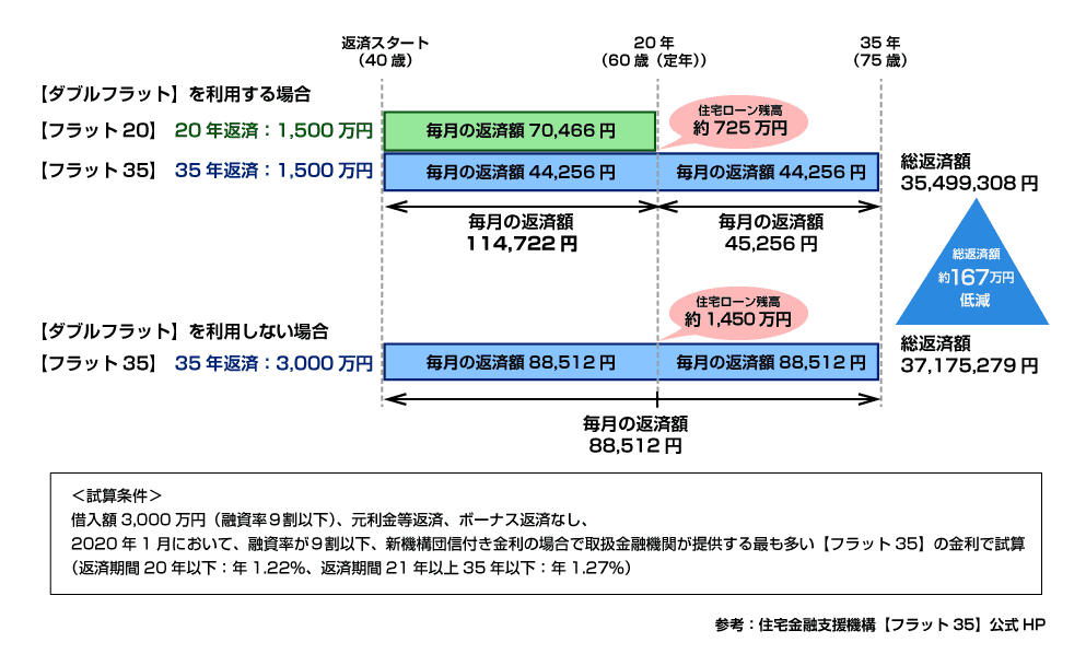 ダブルフラット使用例（定年）