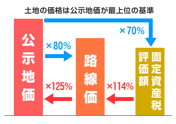 固定 資産 税 路線 価