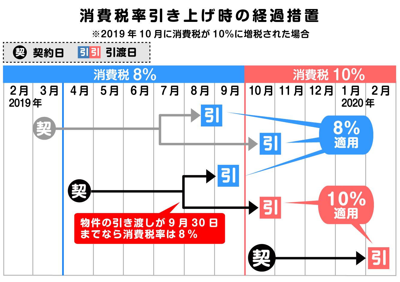 消費税引き上げ時の経過措置