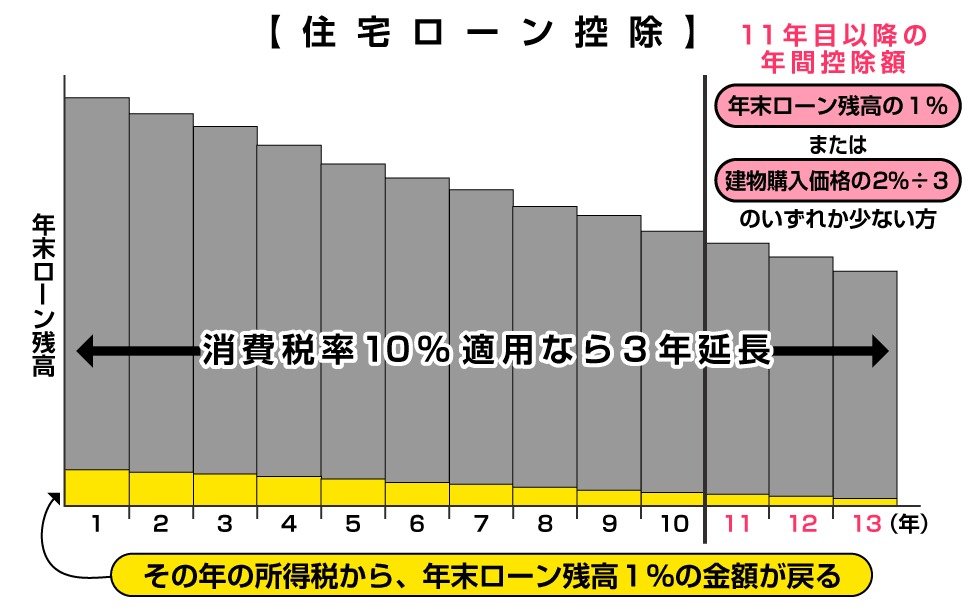 住宅ローン控除