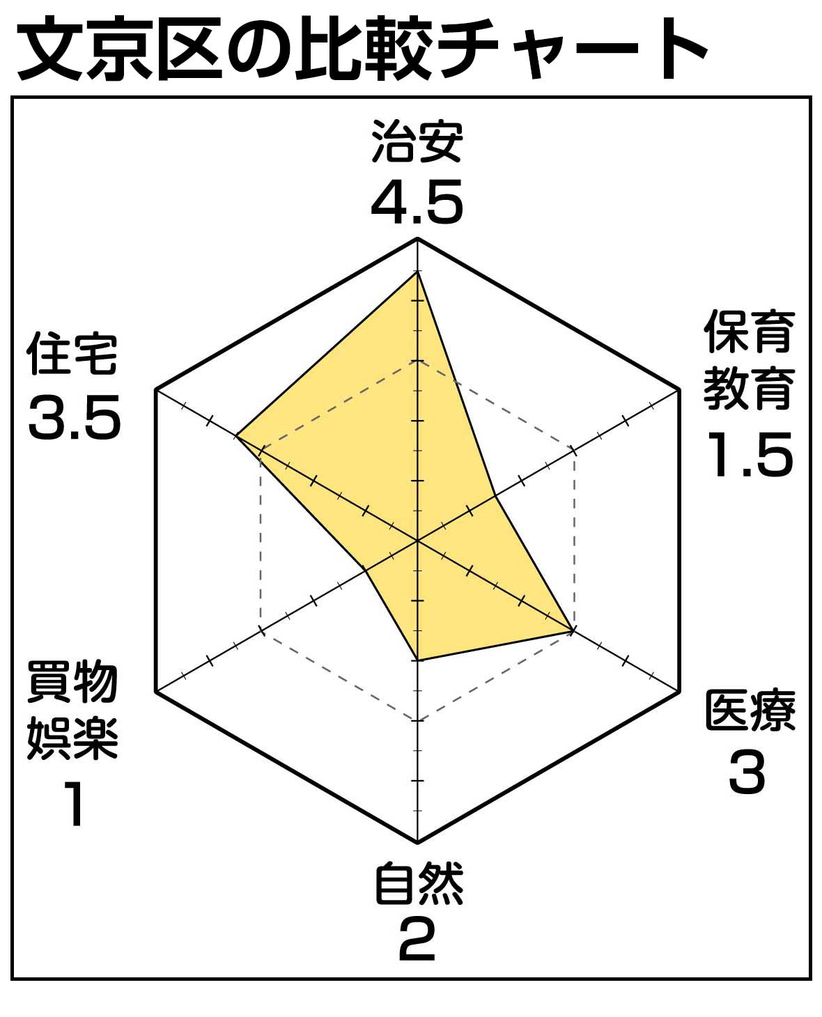 文京区チャート