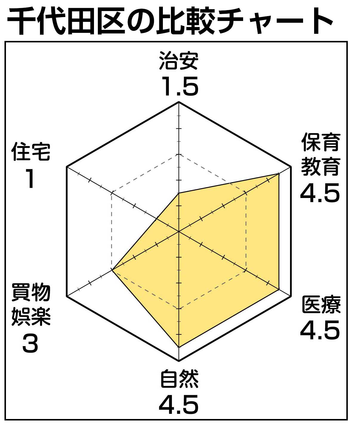 千代田区チャート