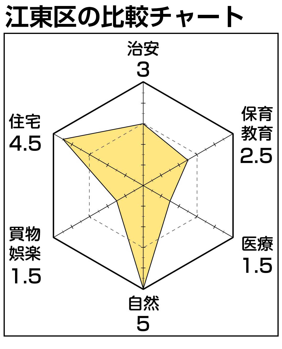 江東区区チャート