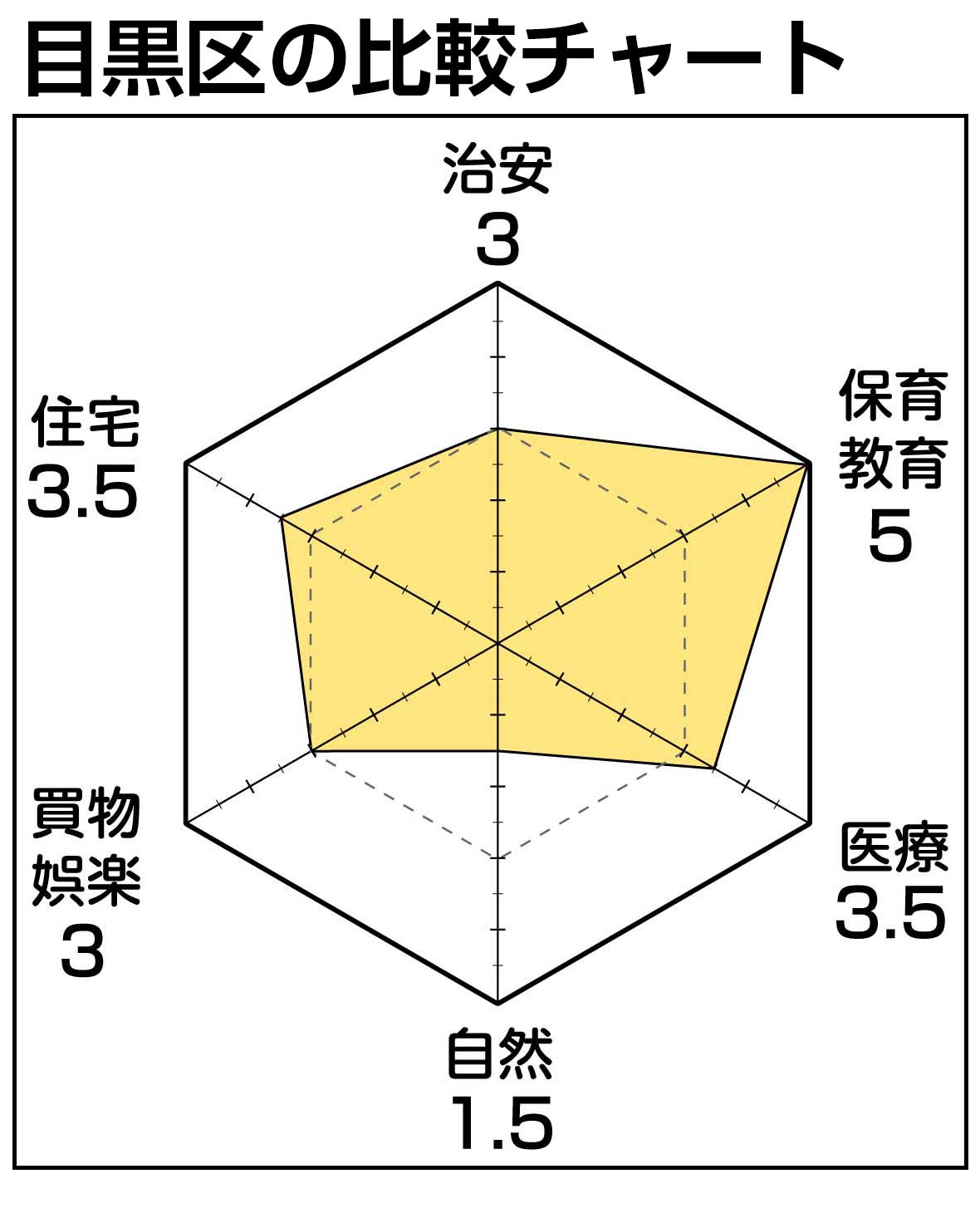 目黒区チャート