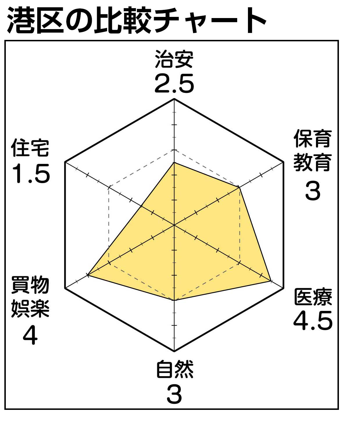 港区チャート