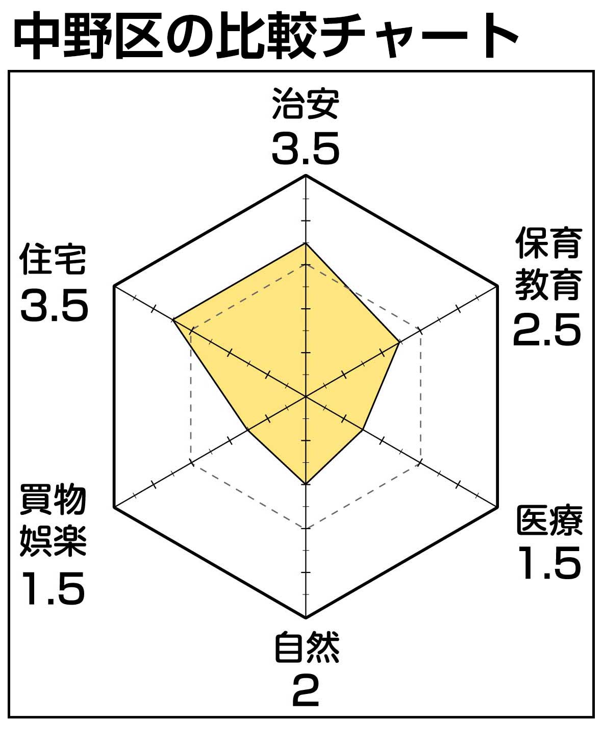 中野区チャート