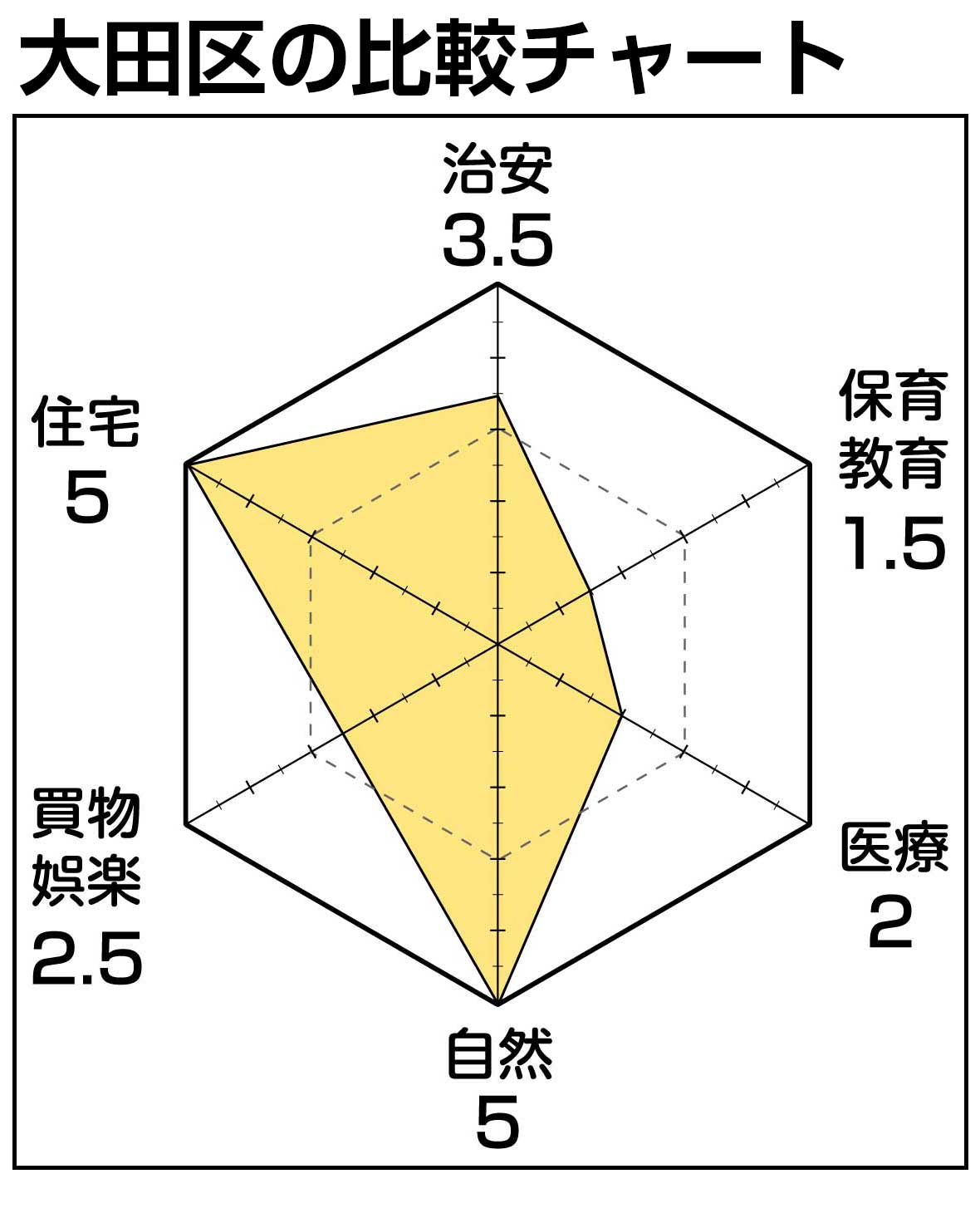 大田区チャート