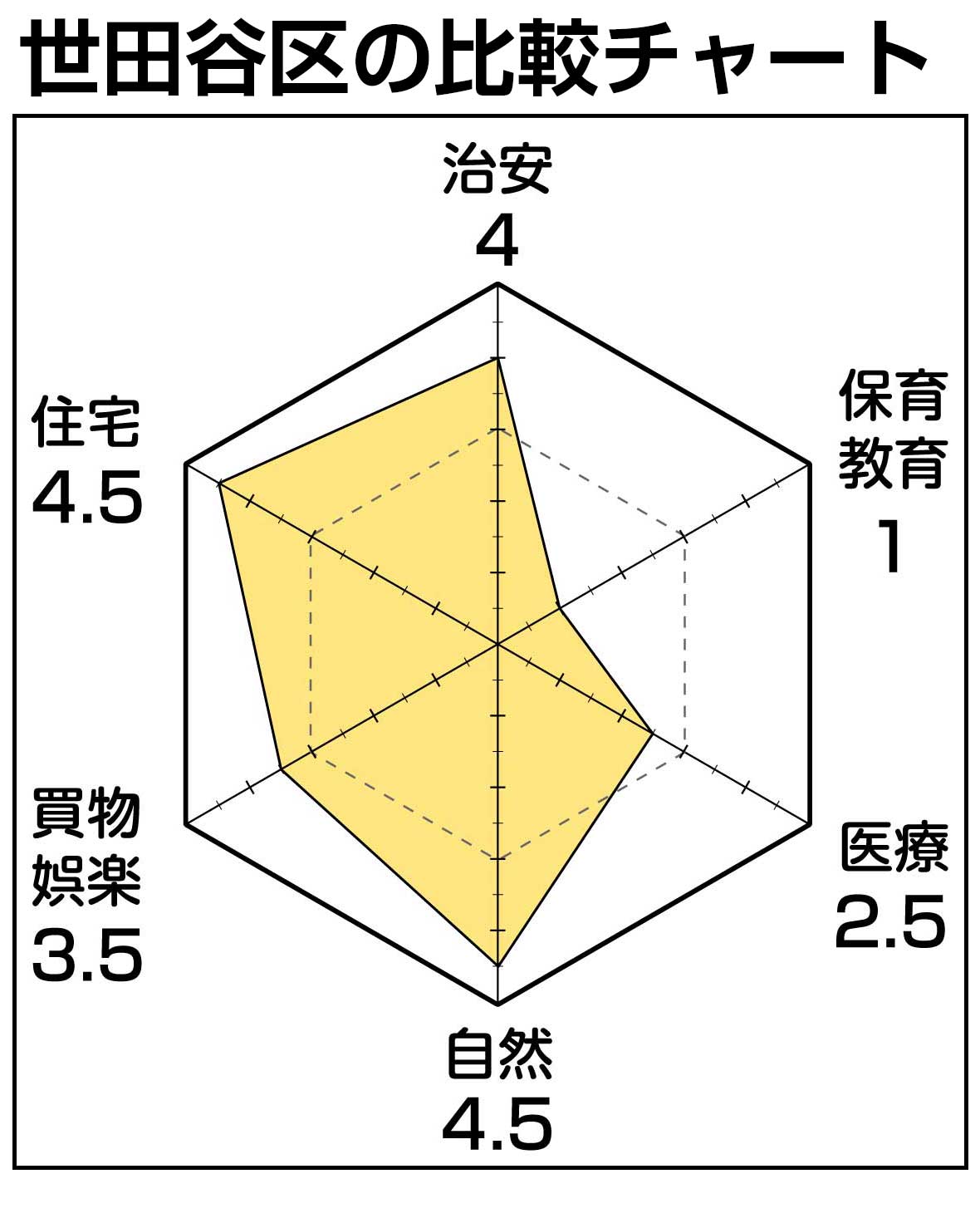 世田谷区チャート