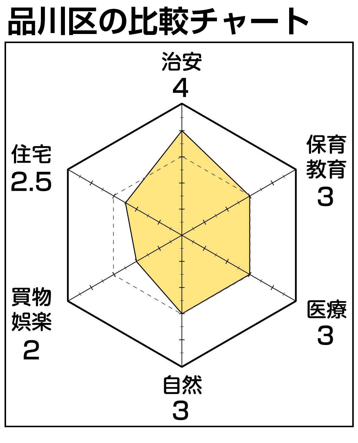 品川区チャート