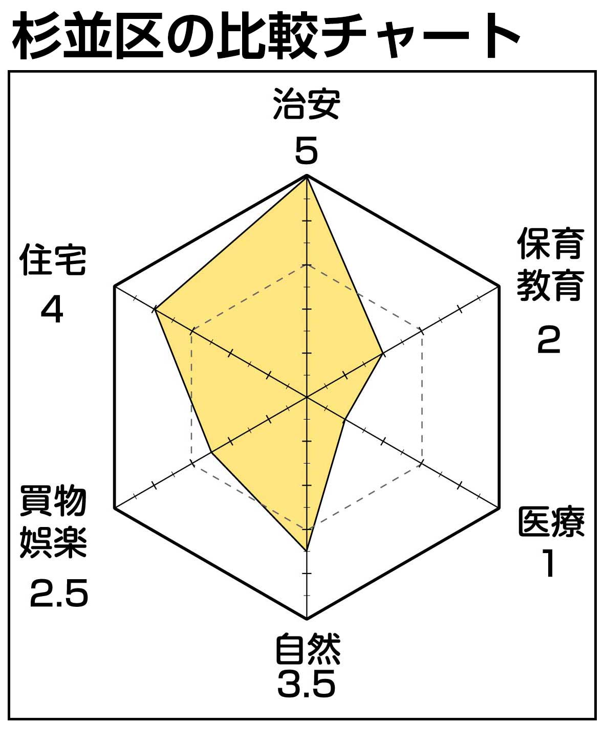 杉並区チャート